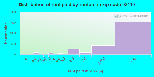 93110 rent paid by renters