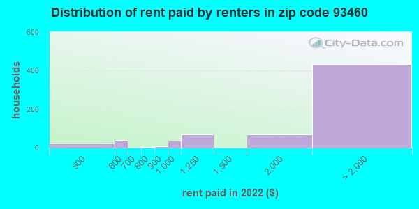 93460 rent paid by renters