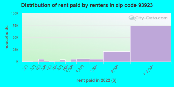 93923 rent paid by renters