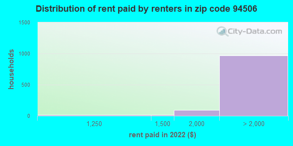 94506 rent paid by renters