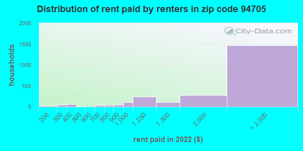 94705 rent paid by renters