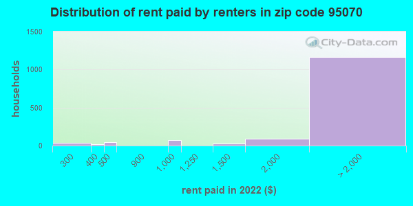 95070 rent paid by renters