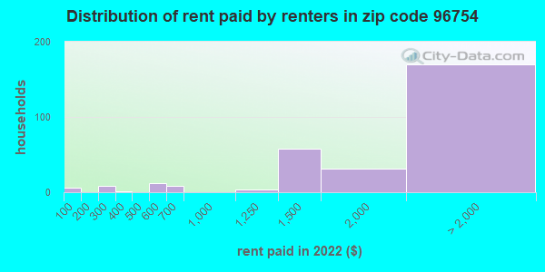 96754 rent paid by renters