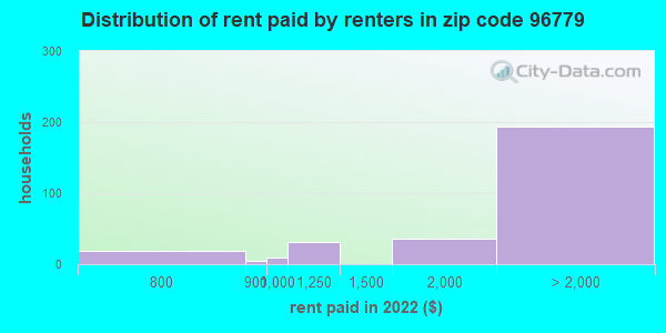 96779 rent paid by renters