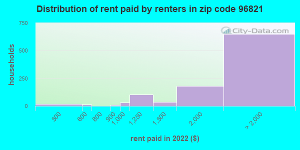 96821 rent paid by renters