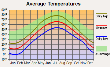 Monticello, Maine average temperatures