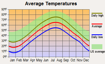 Jonesboro, Maine average temperatures