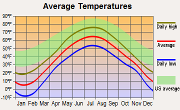 Van Buren, Maine average temperatures
