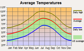 Yarnell, Arizona average temperatures