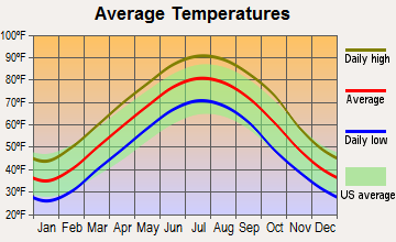 Monette, Arkansas average temperatures