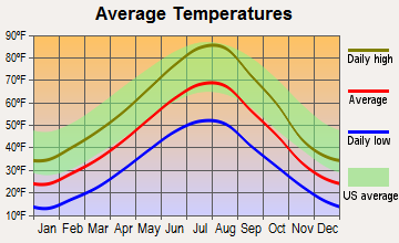 Big Timber, Montana average temperatures