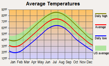Roselle, New Jersey average temperatures