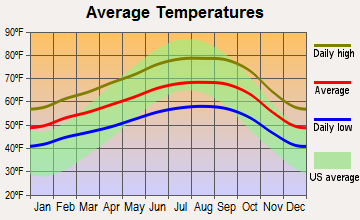 Fremont, California average temperatures