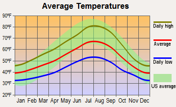 Wilsonville, Oregon average temperatures