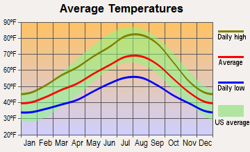 Gresham, Oregon average temperatures
