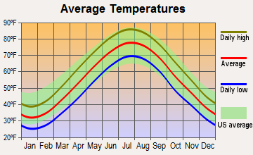 Sharon Hill, Pennsylvania average temperatures