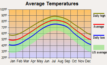 Charleston, South Carolina average temperatures