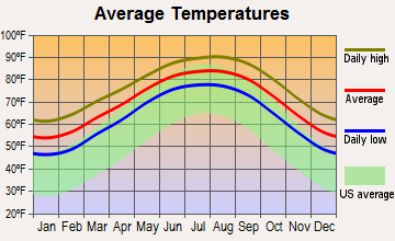 Bolivar Peninsula, Texas average temperatures