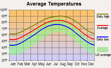 Palacios, Texas average temperatures