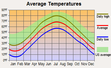 Salisbury, Vermont average temperatures