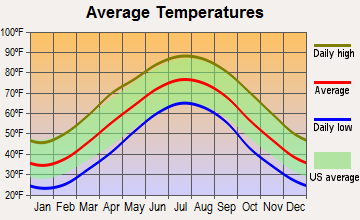 Dillwyn, Virginia average temperatures