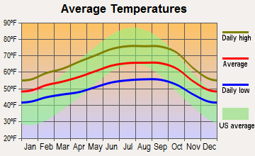 Briones, California average temperatures