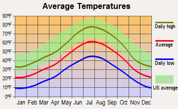 Estes Park, Colorado average temperatures