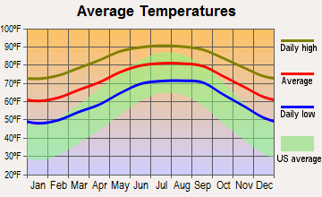 Avon Park, Florida average temperatures