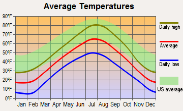 Paris, Idaho average temperatures