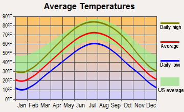 Aurora, Illinois average temperatures