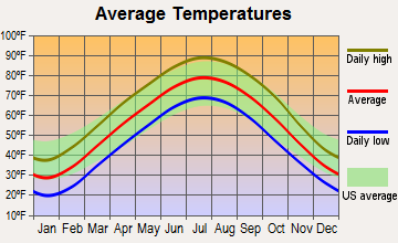 East St. Louis, Illinois average temperatures