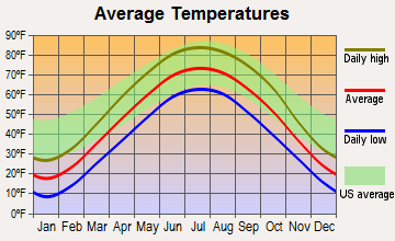 Wheatland, Iowa average temperatures