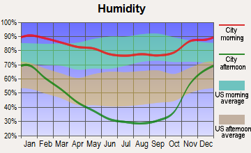 Briones, California humidity