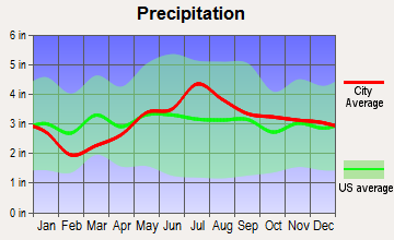 Van Buren, Maine average precipitation