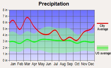 Quitman, Mississippi average precipitation