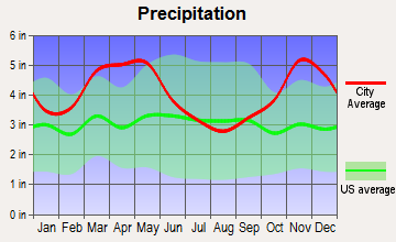 Monette, Arkansas average precipitation