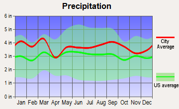 Cramerton, North Carolina average precipitation