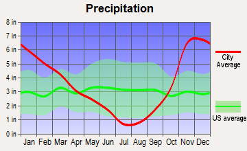 Wilsonville, Oregon average precipitation