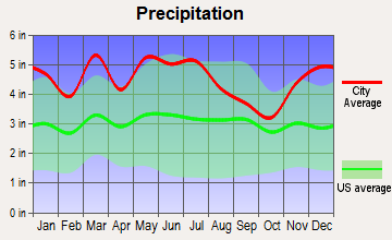 Robbins, Tennessee average precipitation