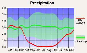 San Jose, California average precipitation
