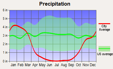 West Santa Clara, California average precipitation