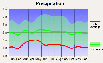 Estes Park, Colorado average precipitation