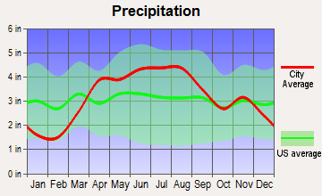 Aurora, Illinois average precipitation