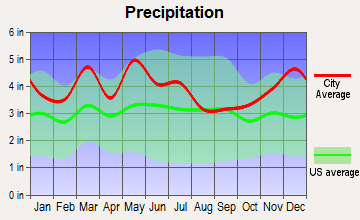 Fort Knox, Kentucky average precipitation