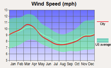 Baltimore, Maryland wind speed