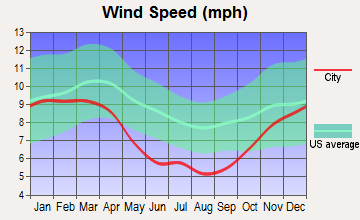 Hendersonville, North Carolina wind speed