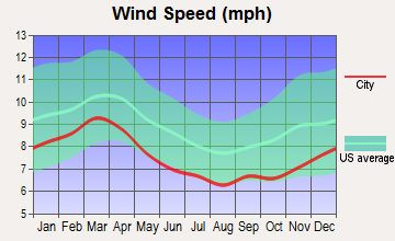 Raleigh, North Carolina wind speed