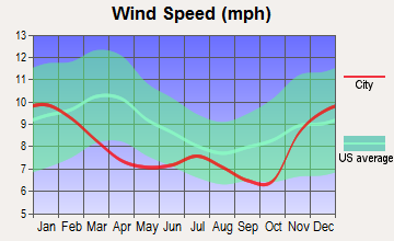 Portland, Oregon wind speed