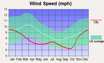 Wilsonville, Oregon wind speed