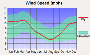 Pittsburgh, Pennsylvania wind speed